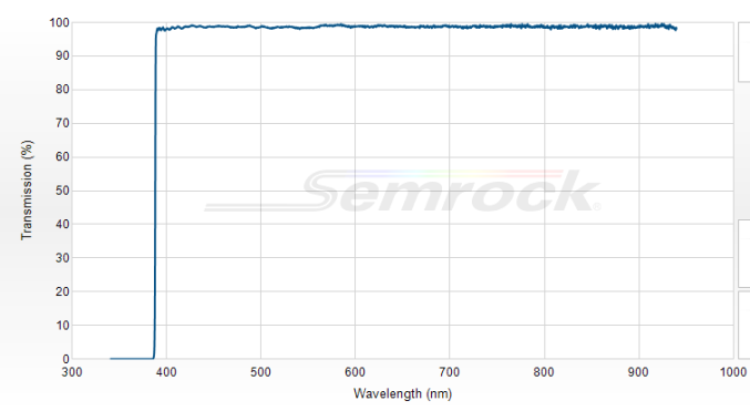 FF01-380/LP-25 - Краевой длинноволновый фильтр 380 нм серии BrightLine®