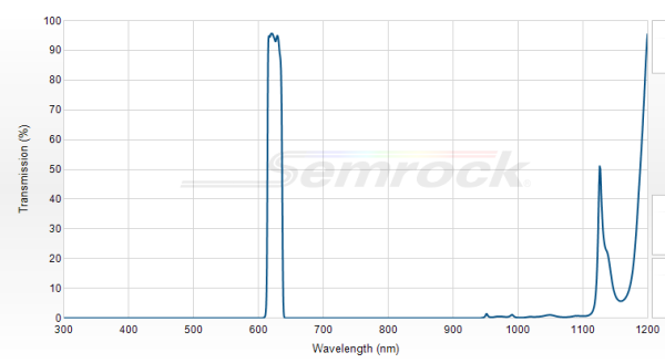 FF01-625/15-25 - Однополосный фильтр 625/15 нм серии BrightLine®