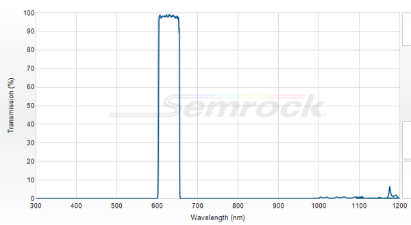 FF02-628/40-25 - Однополосный фильтр 628/40 нм серии BrightLine®