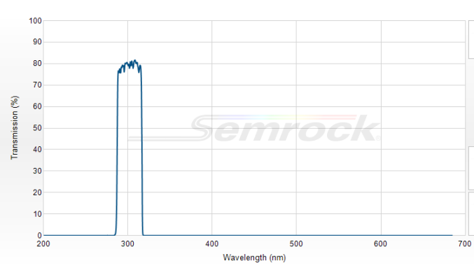FF01-302/26-25 - Однополосный фильтр 302/26 нм серии BrightLine®