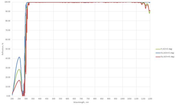 Широкополосные диэлектрические зеркала