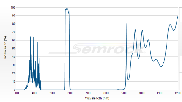 FF01-583/22-25 - Однополосный фильтр 583/22 нм серии BrightLine®