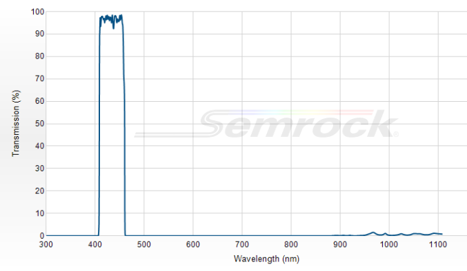 FF02-435/40-25 - Однополосный фильтр 435/40 нм серии BrightLine®