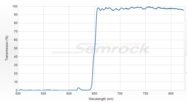 FF650-Di01-25x36 - Дихроичный фильтр серии BrightLine® с краем на 650 нм