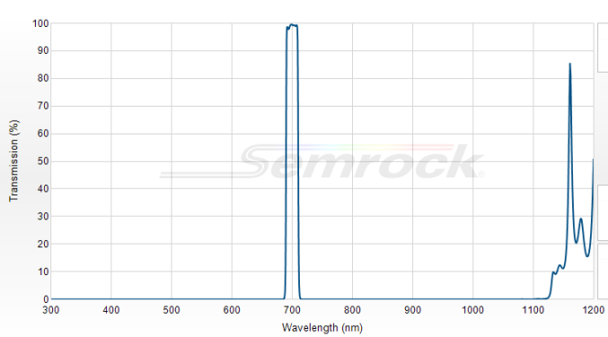 FF01-700/13-25 - Однополосный фильтр 700/13 нм серии BrightLine®