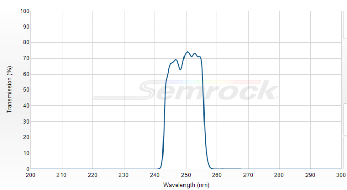 Hg01-254-25 - Однополосный фильтр для выделения линий ртутной лампы MaxLamp™