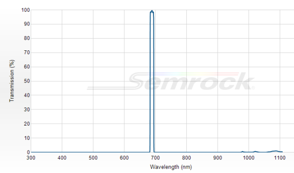FF01-690/8-25 - Однополосный фильтр 690/8 нм серии BrightLine®