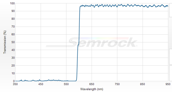 FF596-Di01-25x36 - Дихроичный фильтр серии BrightLine® с краем на 596 нм