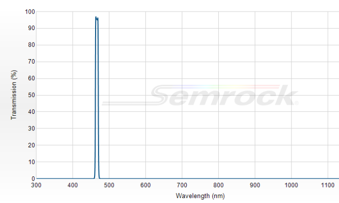 FF01-466/5-25 - Однополосный фильтр 466/5 нм серии BrightLine®