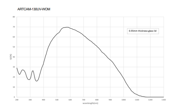 Камеры с чувствительностью к UV излучению серии ARTCAM-UV-WOM