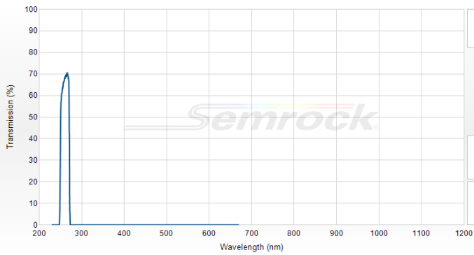 FF01-260/16-25 - Однополосный фильтр 260/16 нм серии BrightLine®