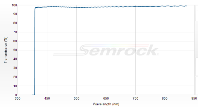 LP02-405RU-25 - Краевой длинноволновый фильтр 405 нм серии RazorEdge®