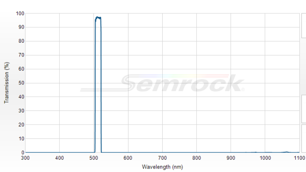 FF01-513/13-25 - Однополосный фильтр 513/13 нм серии BrightLine®