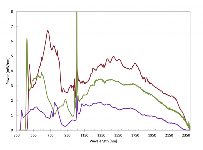 SuperK EVO OEM индустриальный суперконтинуумный лазер