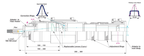 piShaper 37_34_1064 - Высокоэффективный формирователь пучков для мощных лазеров