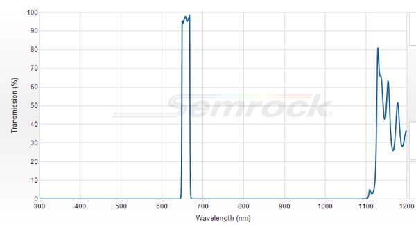 FF01-660/13-25 - Однополосный фильтр 660/13 нм серии BrightLine®