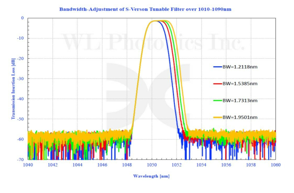 Перестраиваемый оптический фильтр 1060 - 1600 нм с регулируемой полосой пропускания