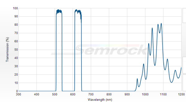 FF01-524/628-25 - Многополосный фильтр серии BrightLine® FF01-524/628-25 - Многополосный фильтр серии BrightLine®