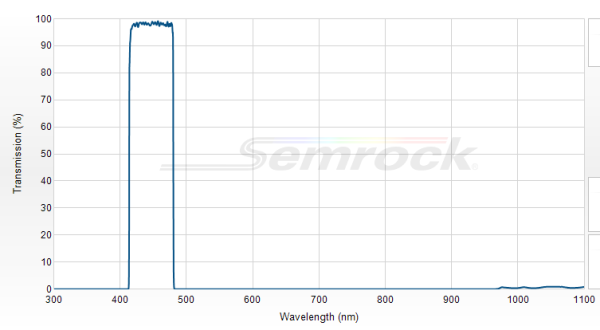 FF02-447/60-25 - Однополосный фильтр 447/60 нм серии BrightLine®
