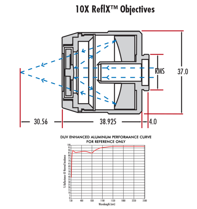 Отражающие объективы ReflX™ TECHSPEC