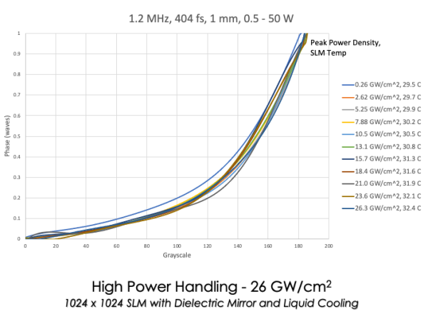 Высокоскоростной пространственный модулятор света 1024 x 1024 Высокоскоростной пространственный модулятор света 1024 x 1024