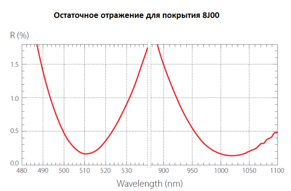 Оптика с просветляющим покрытием для двух длин волн