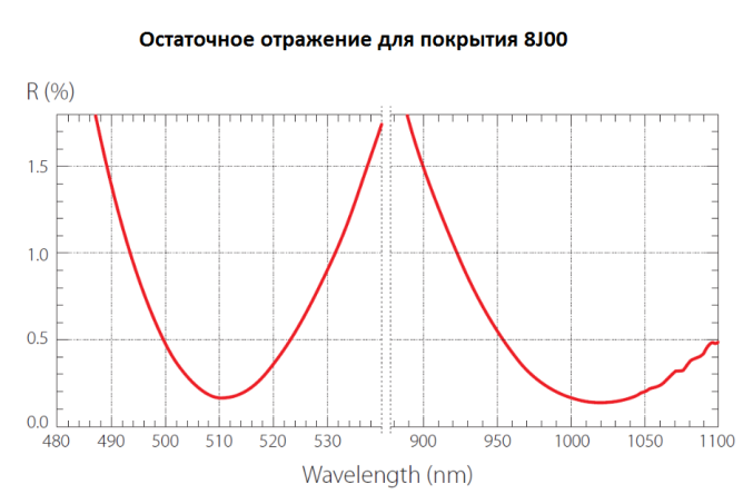 Оптика с просветляющим покрытием для двух длин волн