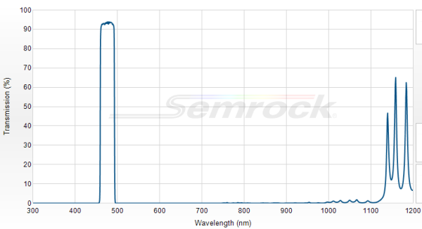 FF01-475/28-25 - Однополосный фильтр 475/28 нм серии BrightLine®