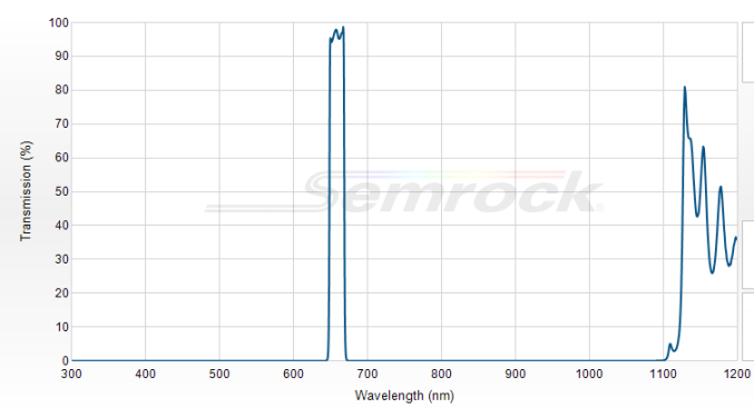 FF01-660/13-25 - Однополосный фильтр 660/13 нм серии BrightLine®