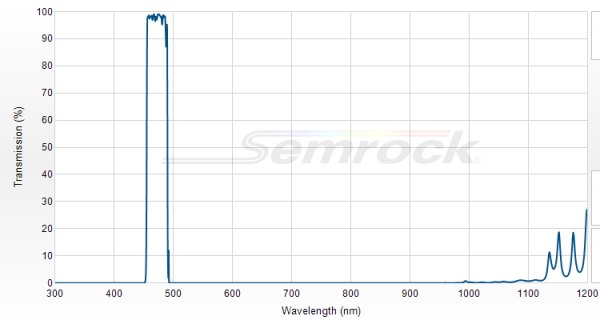 FF02-472/30-25 - Однополосный фильтр 472/30 нм серии BrightLine®