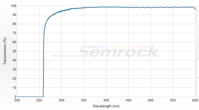 LP02-257RU-25 - Краевой длинноволновый фильтр 257 нм серии RazorEdge®