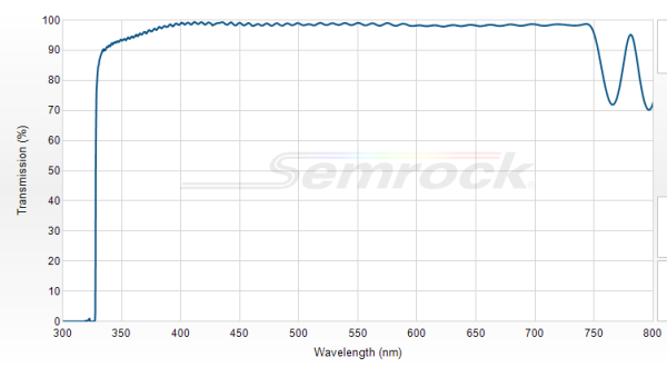 LP03-325RU-25 - Краевой длинноволновый фильтр 325 нм серии RazorEdge®