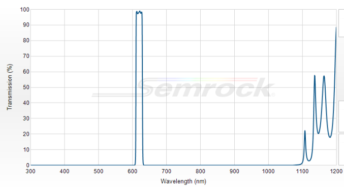 FF01-620/14-25 - Однополосный фильтр 620/14 нм серии BrightLine®