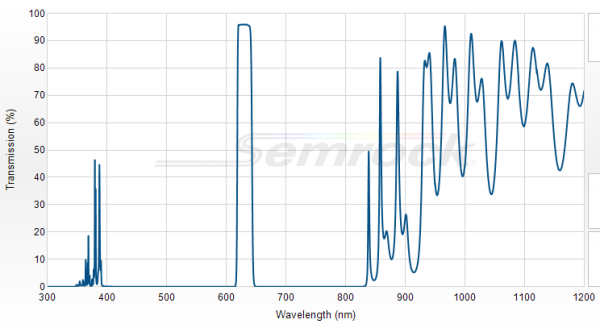 FF01-630/20-25 - Однополосный фильтр 630/20 нм серии BrightLine®