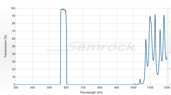 FF01-585/29-25 - Однополосный фильтр 585/29 нм серии BrightLine®