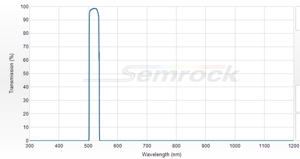 FF02-520/28-25 - Однополосный фильтр 520/28 нм серии BrightLine®
