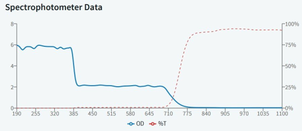 ND1 - защитные очки, 1% пропускания видимого излучения