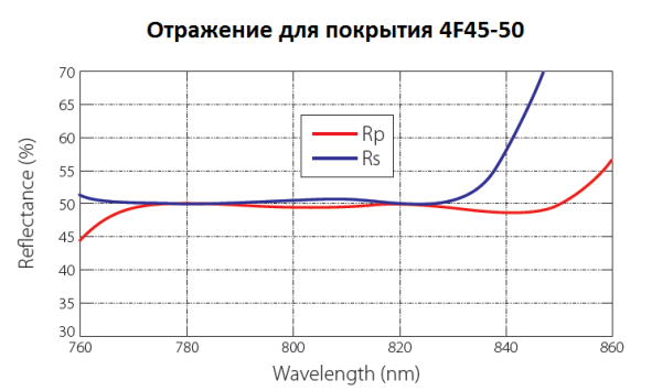 Пластинчатые не поляризационные светоделители