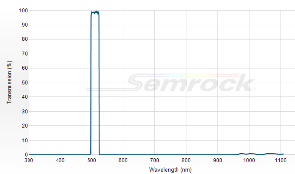 FF01-511/20-25 - Однополосный фильтр 511/20 нм серии BrightLine®