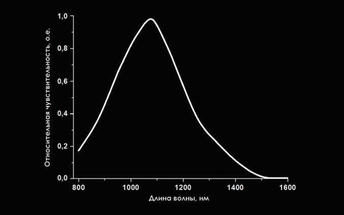 Визуализаторы лазерного излучения