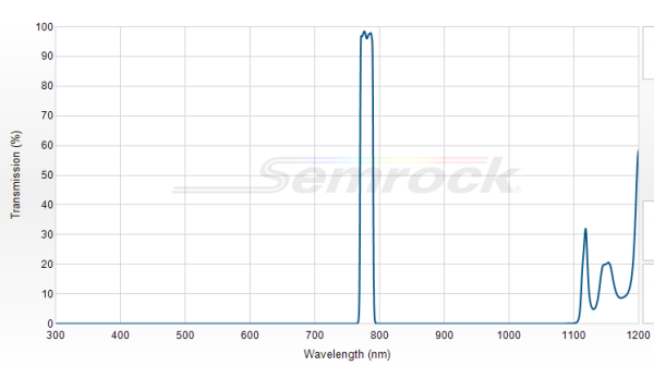 FF01-780/12-25 - Однополосный фильтр 780/12 нм серии BrightLine®