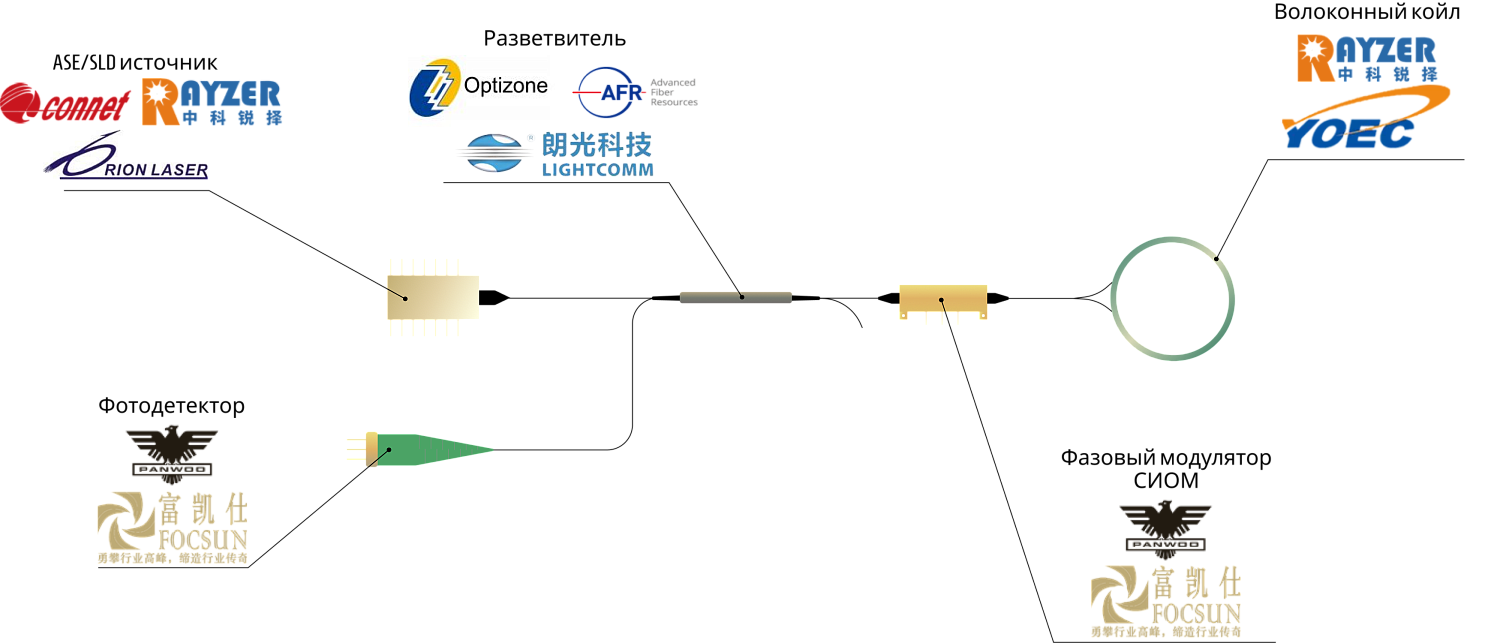 Компоненты и готовые решения АО «ЛЛС» в области волоконной сенсорики
