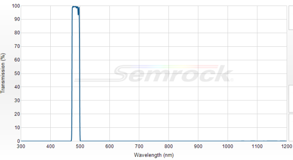 FF02-485/20-25 - Однополосный фильтр 485/20 нм серии BrightLine®