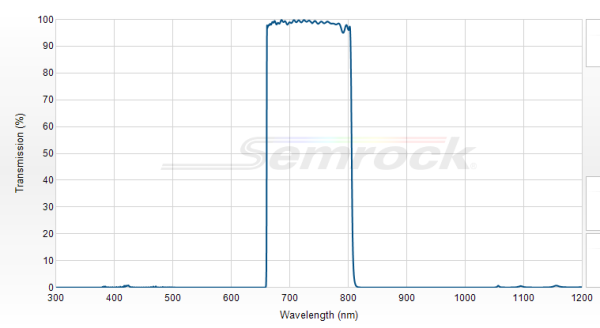 FF01-731/137-25 - Однополосный фильтр 731/137 нм серии BrightLine®