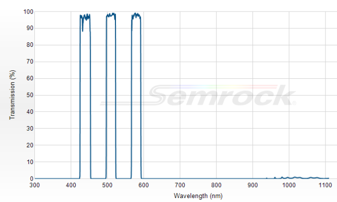 FF01-438/509/578-25 - Многополосный фильтр серии BrightLine®