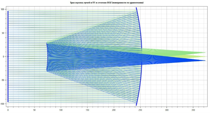 Габаритный и аберрационный расчет объектива Кассегрена