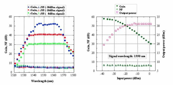 С-band высокомощный усилитель (ЕDFA) серии AMP-FL8015-CB