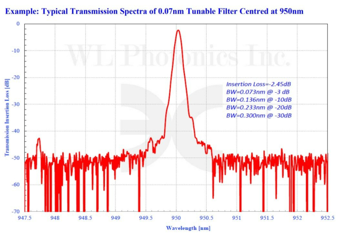 Перестраиваемый оптический фильтр 780 - 1000 нм с сохранением гауссовой формы пучка