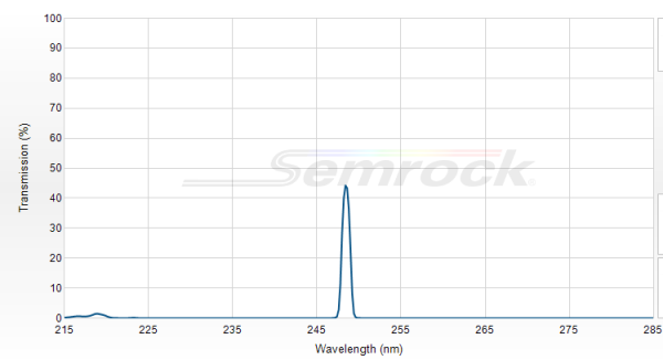 LL01-248-12.5 - Однополосный фильтр 248 нм серии MaxLine®