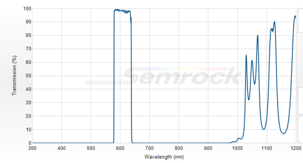 FF01-609/54-25 - Однополосный фильтр 609/54 нм серии BrightLine®